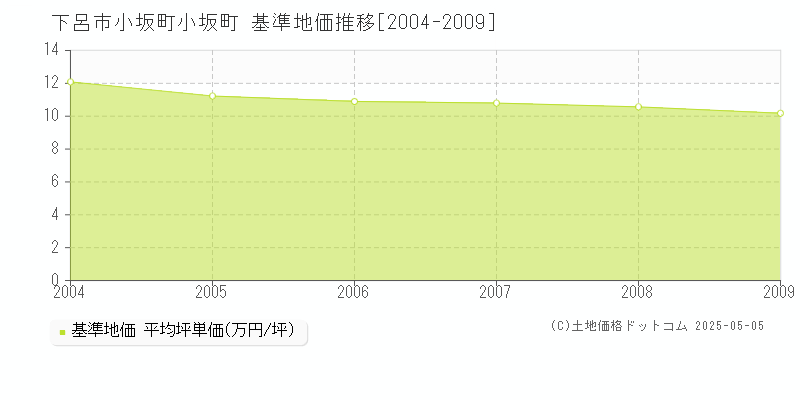 下呂市小坂町小坂町の基準地価推移グラフ 