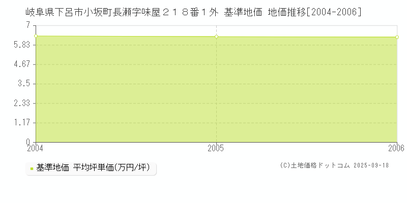 岐阜県下呂市小坂町長瀬字味屋２１８番１外 基準地価 地価推移[2004-2006]