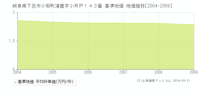 岐阜県下呂市小坂町湯屋字小井戸１４３番 基準地価 地価推移[2004-2009]