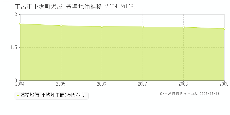 小坂町湯屋(下呂市)の基準地価推移グラフ(坪単価)[2004-2009年]