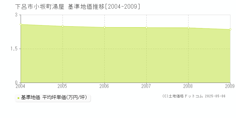 下呂市小坂町湯屋の基準地価推移グラフ 