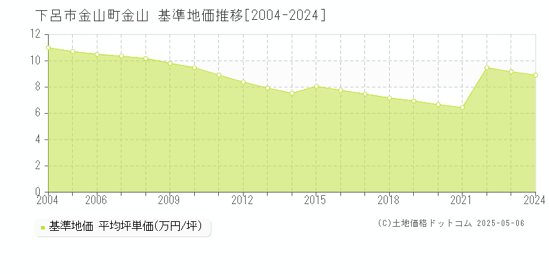 金山町金山(下呂市)の基準地価推移グラフ(坪単価)[2004-2024年]