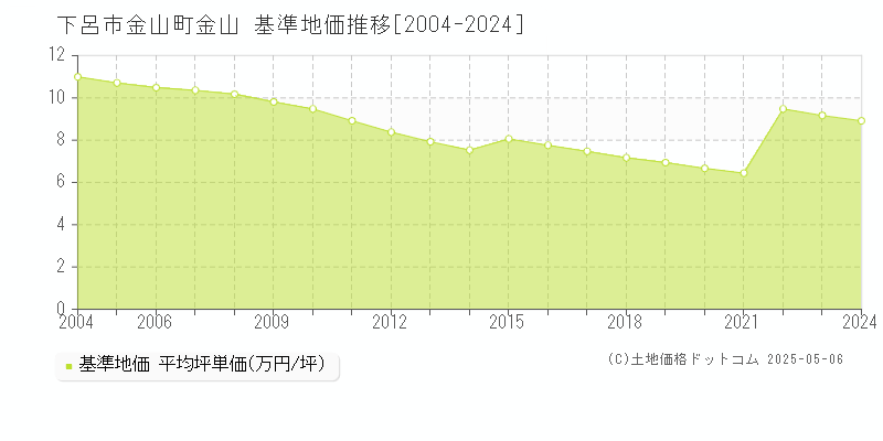 下呂市金山町金山の基準地価推移グラフ 