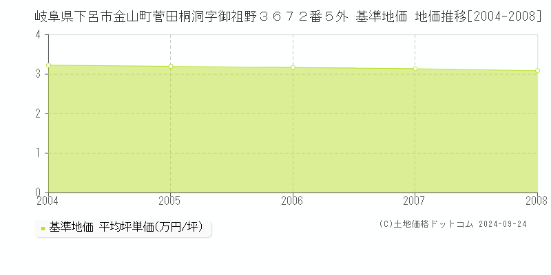 岐阜県下呂市金山町菅田桐洞字御祖野３６７２番５外 基準地価 地価推移[2004-2008]