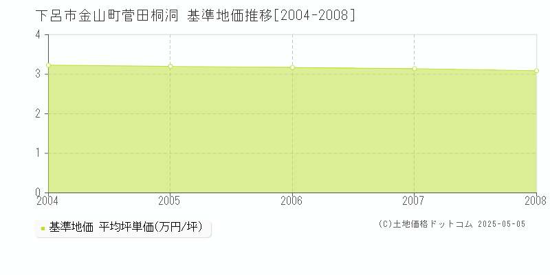 金山町菅田桐洞(下呂市)の基準地価推移グラフ(坪単価)[2004-2008年]