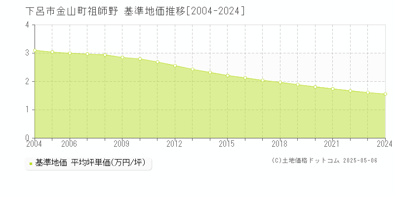 金山町祖師野(下呂市)の基準地価推移グラフ(坪単価)[2004-2024年]
