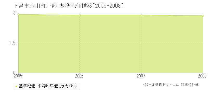 金山町戸部(下呂市)の基準地価推移グラフ(坪単価)[2005-2008年]