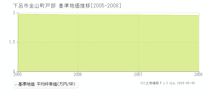 下呂市金山町戸部の基準地価推移グラフ 