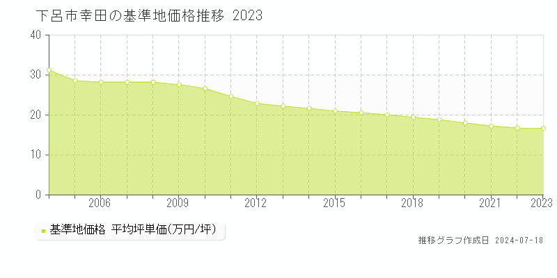 下呂市幸田の基準地価推移グラフ 