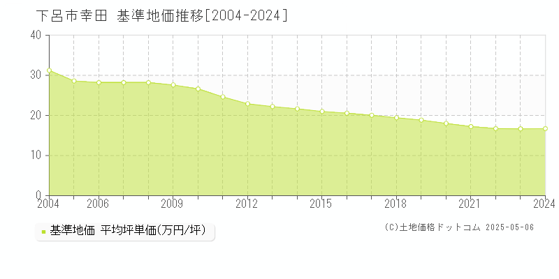 幸田(下呂市)の基準地価推移グラフ(坪単価)[2004-2024年]
