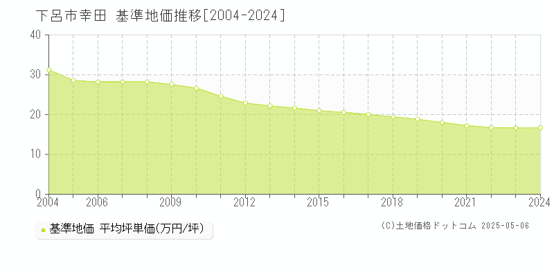 下呂市幸田の基準地価推移グラフ 