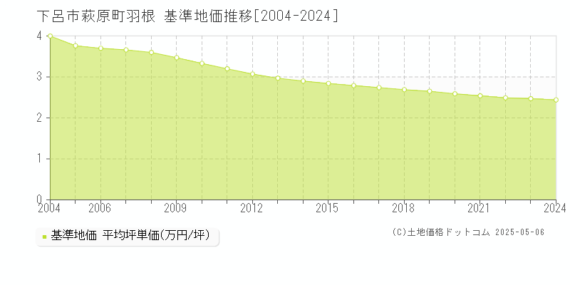 萩原町羽根(下呂市)の基準地価推移グラフ(坪単価)[2004-2024年]