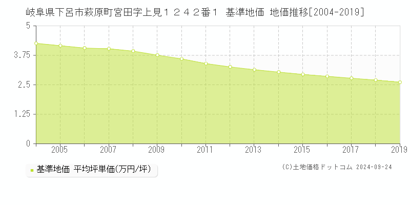 岐阜県下呂市萩原町宮田字上見１２４２番１ 基準地価 地価推移[2004-2019]