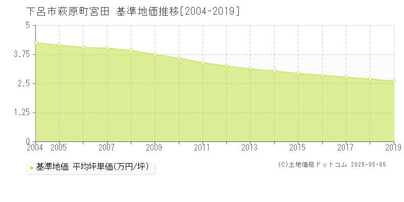 萩原町宮田(下呂市)の基準地価推移グラフ(坪単価)[2004-2019年]