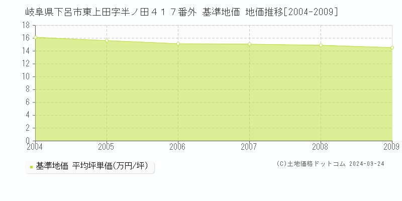 岐阜県下呂市東上田字半ノ田４１７番外 基準地価 地価推移[2004-2009]