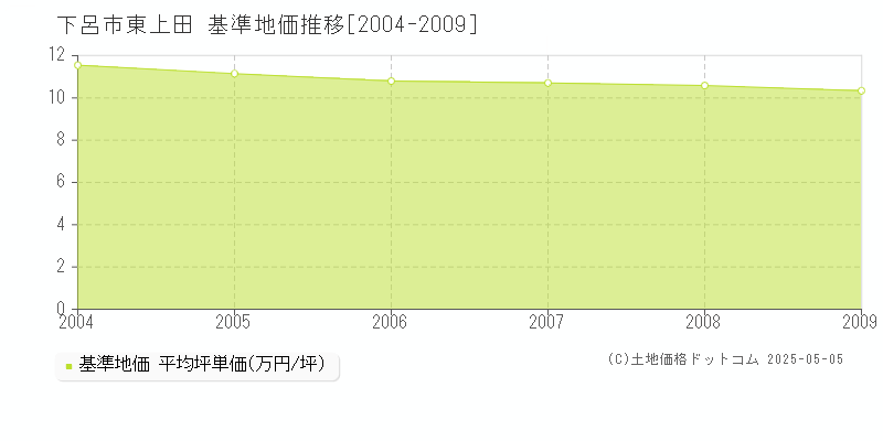 東上田(下呂市)の基準地価推移グラフ(坪単価)[2004-2009年]