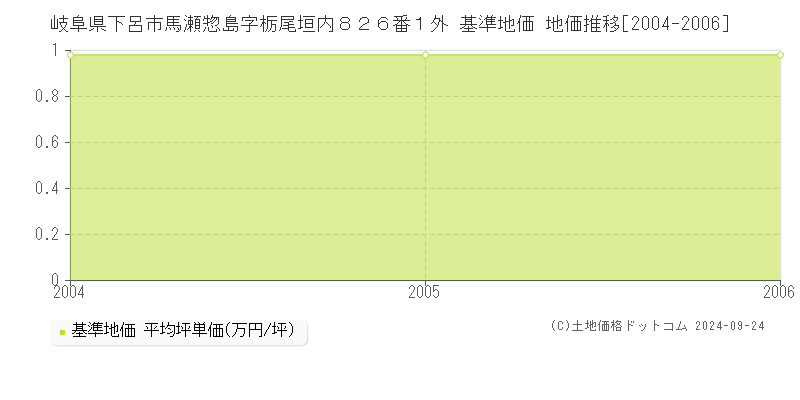 岐阜県下呂市馬瀬惣島字栃尾垣内８２６番１外 基準地価 地価推移[2004-2006]