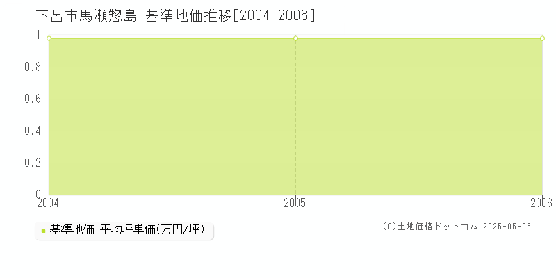 馬瀬惣島(下呂市)の基準地価推移グラフ(坪単価)[2004-2006年]