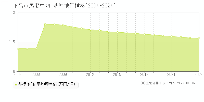 馬瀬中切(下呂市)の基準地価推移グラフ(坪単価)[2004-2024年]