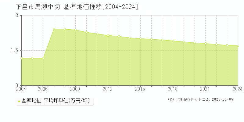 下呂市馬瀬中切の基準地価推移グラフ 