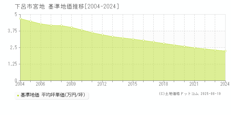 宮地(下呂市)の基準地価推移グラフ(坪単価)[2004-2024年]