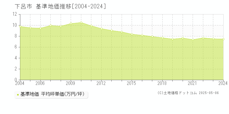 下呂市(岐阜県)の基準地価推移グラフ(坪単価)[2004-2024年]