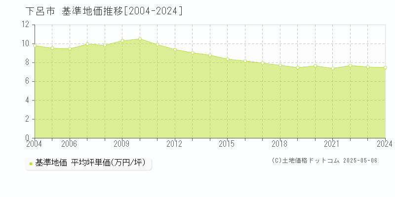 下呂市全域の基準地価推移グラフ 