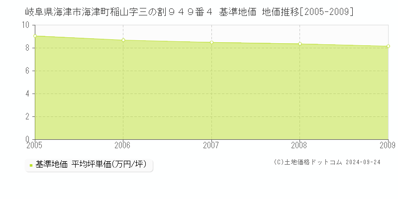 岐阜県海津市海津町稲山字三の割９４９番４ 基準地価 地価推移[2005-2009]