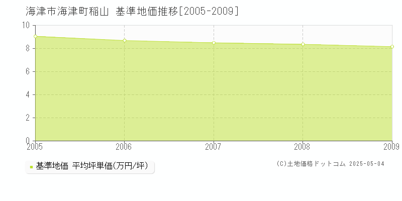 海津町稲山(海津市)の基準地価推移グラフ(坪単価)[2005-2009年]