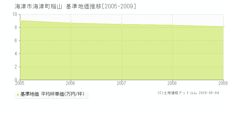 海津市海津町稲山の基準地価推移グラフ 