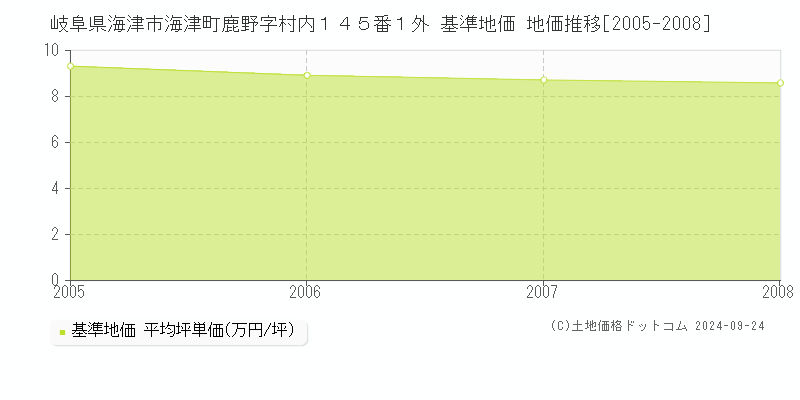 岐阜県海津市海津町鹿野字村内１４５番１外 基準地価 地価推移[2005-2008]