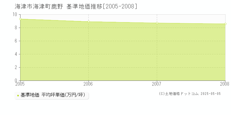 海津町鹿野(海津市)の基準地価推移グラフ(坪単価)[2005-2008年]