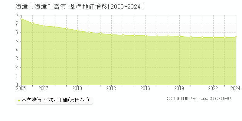 海津町高須(海津市)の基準地価推移グラフ(坪単価)[2005-2024年]