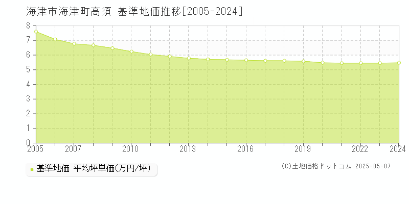 海津市海津町高須の基準地価推移グラフ 