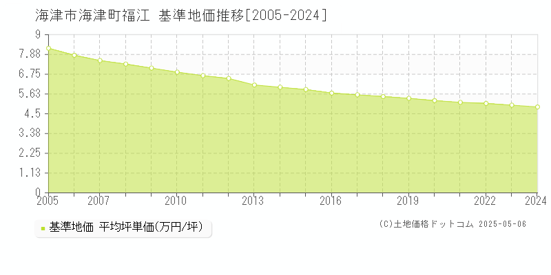 海津町福江(海津市)の基準地価推移グラフ(坪単価)[2005-2024年]