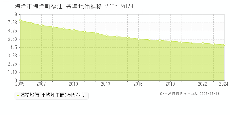 海津市海津町福江の基準地価推移グラフ 