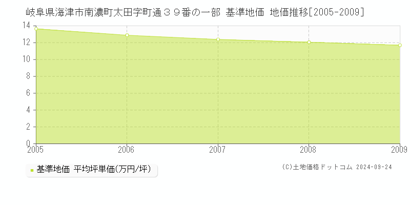 岐阜県海津市南濃町太田字町通３９番の一部 基準地価 地価推移[2005-2009]