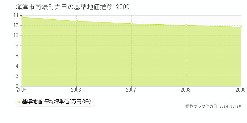 海津市南濃町太田の基準地価推移グラフ 