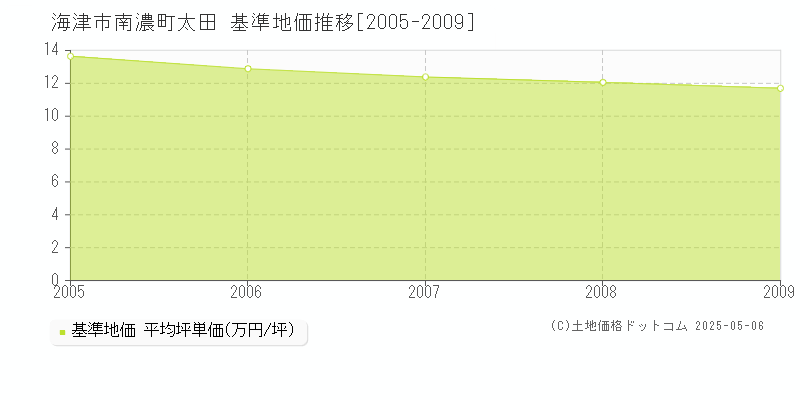 南濃町太田(海津市)の基準地価推移グラフ(坪単価)[2005-2009年]