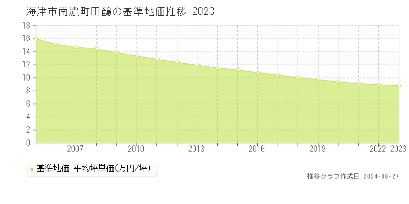 海津市南濃町田鶴の基準地価推移グラフ 