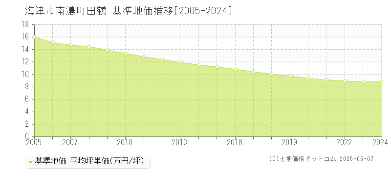南濃町田鶴(海津市)の基準地価推移グラフ(坪単価)[2005-2024年]