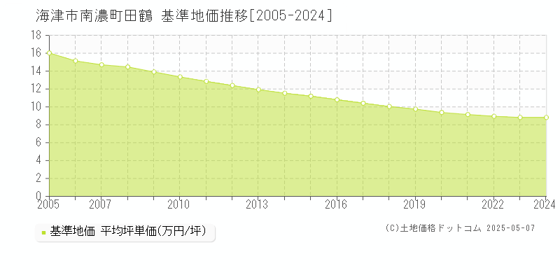 海津市南濃町田鶴の基準地価推移グラフ 