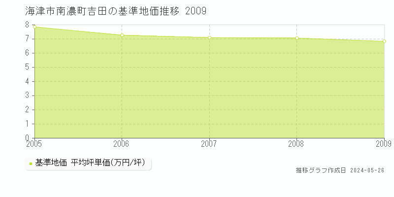 海津市南濃町吉田の基準地価推移グラフ 