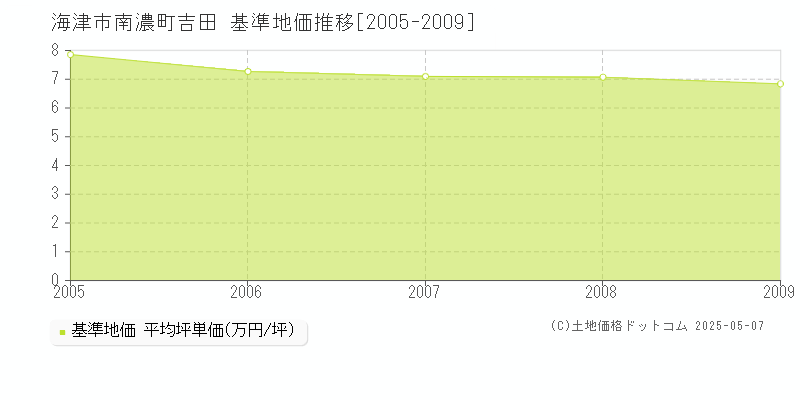 南濃町吉田(海津市)の基準地価推移グラフ(坪単価)[2005-2009年]
