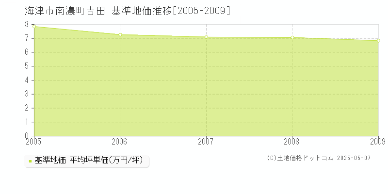 海津市南濃町吉田の基準地価推移グラフ 