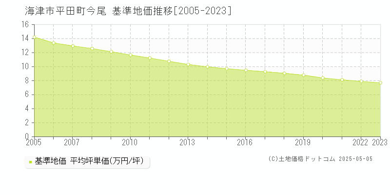 平田町今尾(海津市)の基準地価推移グラフ(坪単価)[2005-2023年]