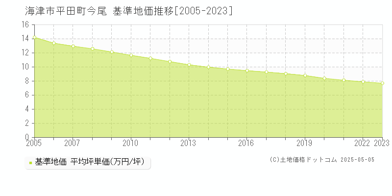 海津市平田町今尾の基準地価推移グラフ 