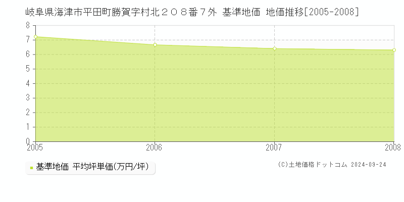 岐阜県海津市平田町勝賀字村北２０８番７外 基準地価 地価推移[2005-2008]