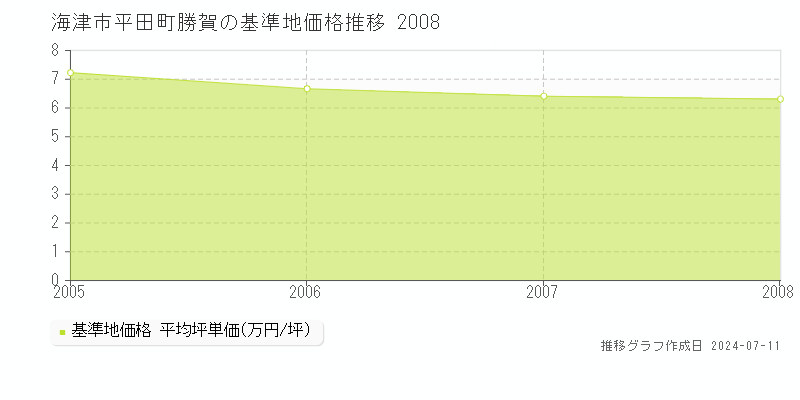 海津市平田町勝賀の基準地価推移グラフ 