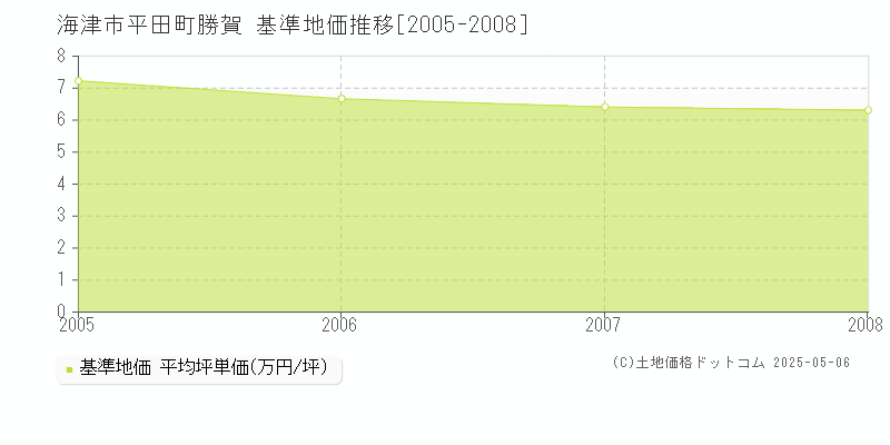 平田町勝賀(海津市)の基準地価推移グラフ(坪単価)[2005-2008年]